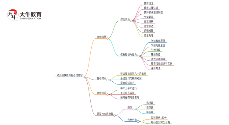 25上幼儿园教师资格考试要考什么内容呢思维导图