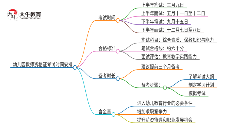 幼儿园教师资格证考试时间2025安排表思维导图