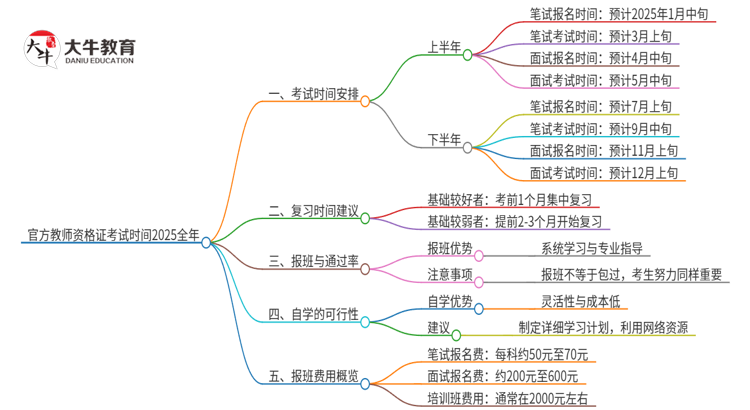 官方教师资格证考试时间2025全年（附表）思维导图