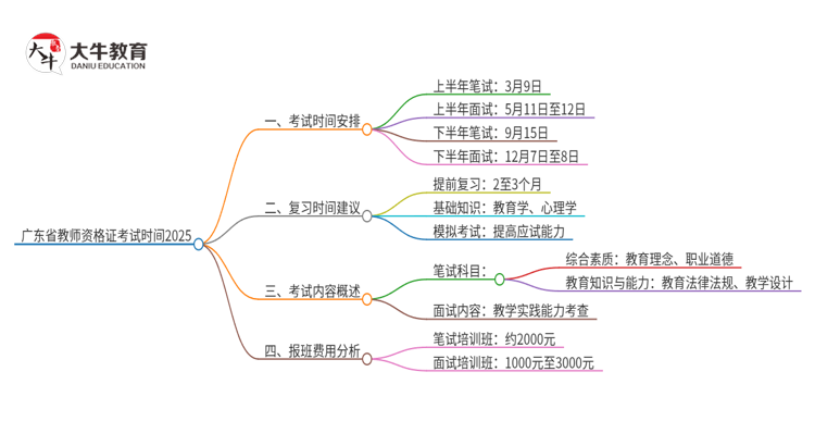 广东省教师资格证考试时间2025（整年）思维导图