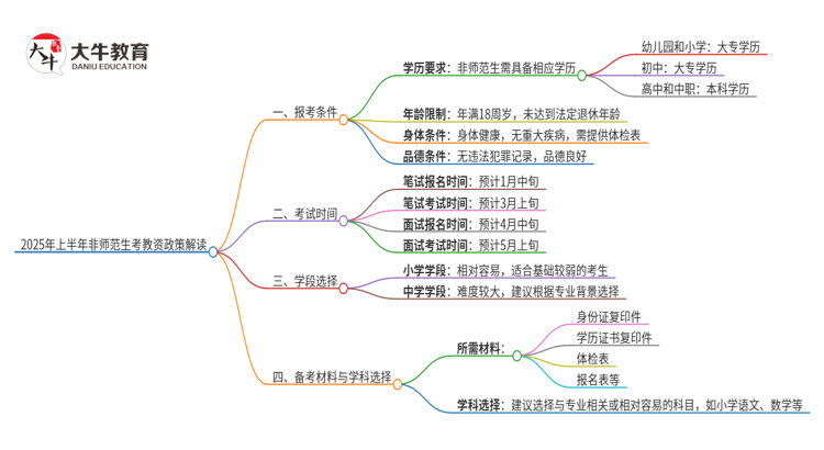 25年上半年非师范生还可以报考教资吗？思维导图