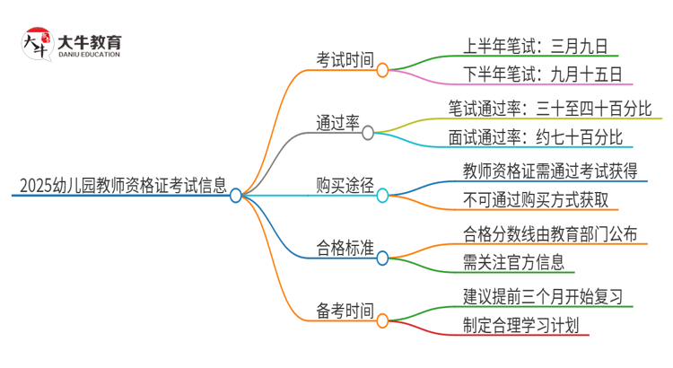 2025幼儿园教师资格证考试时间一览表思维导图