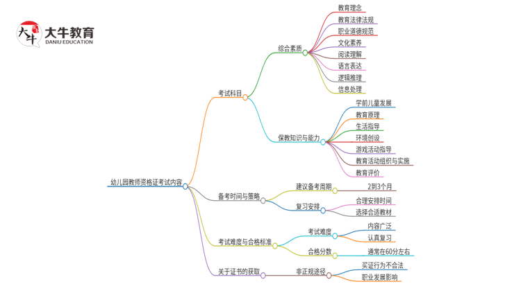 25上半年幼儿园教资考什么科目内容思维导图