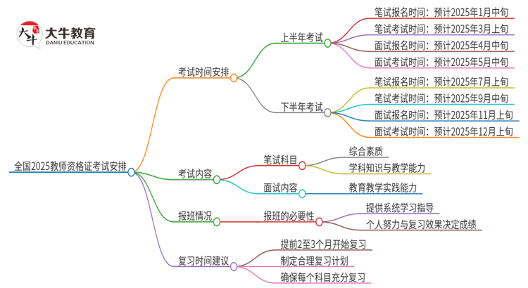 全国2025教师资格证考试时间安排在几月几日思维导图