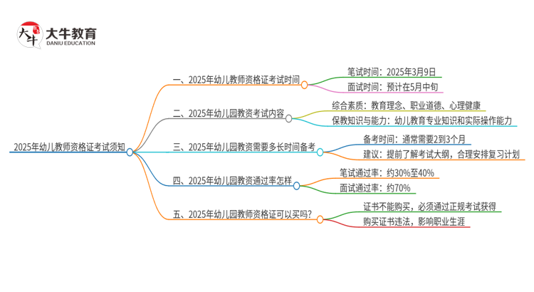 考试须知|2025年幼儿教师资格证考试时间已定！思维导图