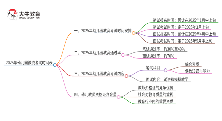 2025年幼儿园教资考试时间表