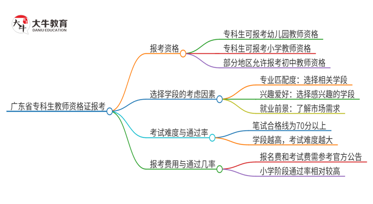 广东省专科生25上半年可以考教师资格证吗思维导图