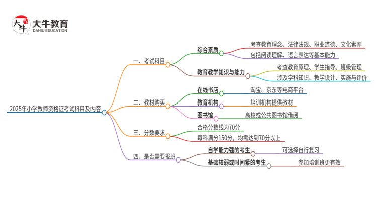 2025年小学教师资格证要考哪几门课（考证须知）思维导图