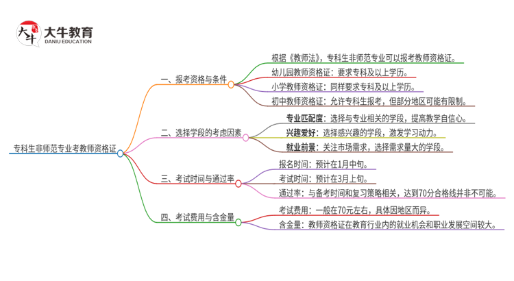 专科生非师范专业可以考2025上半年教师资格证吗思维导图