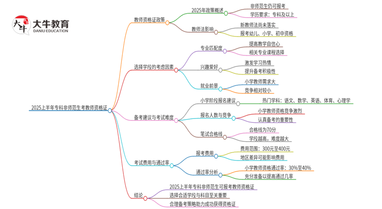 2025上半年专科非师范生可以考教师资格证吗思维导图