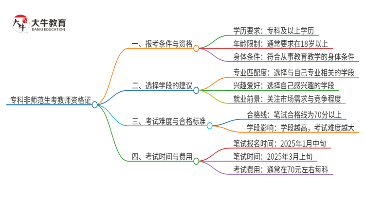 专科非师范生可以考教师资格证吗？2025上半年？思维导图