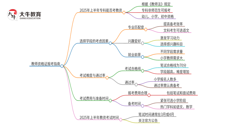 2025年上半年专科还能考教资吗思维导图