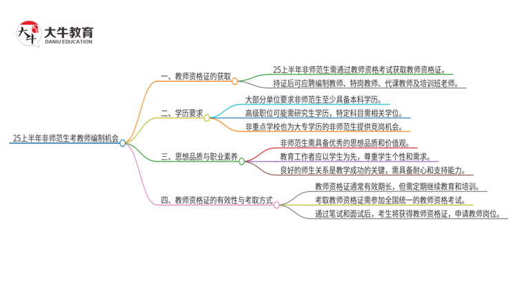 25上半年非师范生能考教师编制吗思维导图