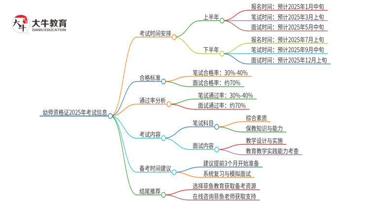 幼师资格证2025年全年考试时间表新鲜出炉！思维导图