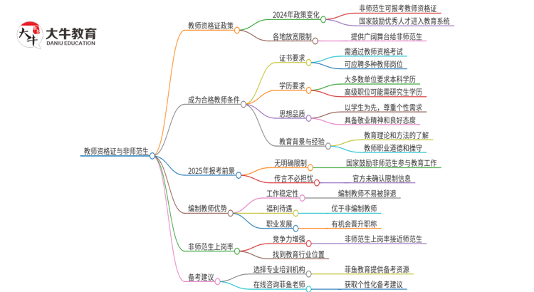 2025年之后非师范不能考老师了吗？持证还有机会吗？思维导图