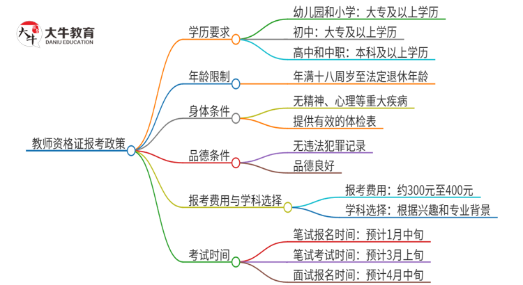 25上半年开始非师范类不可以报考教资了吗？思维导图