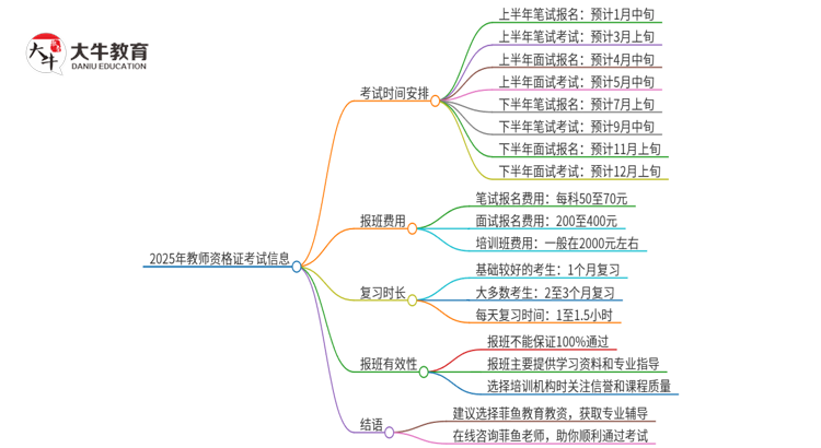 2025年教师资格证考试时间官网最新公布思维导图