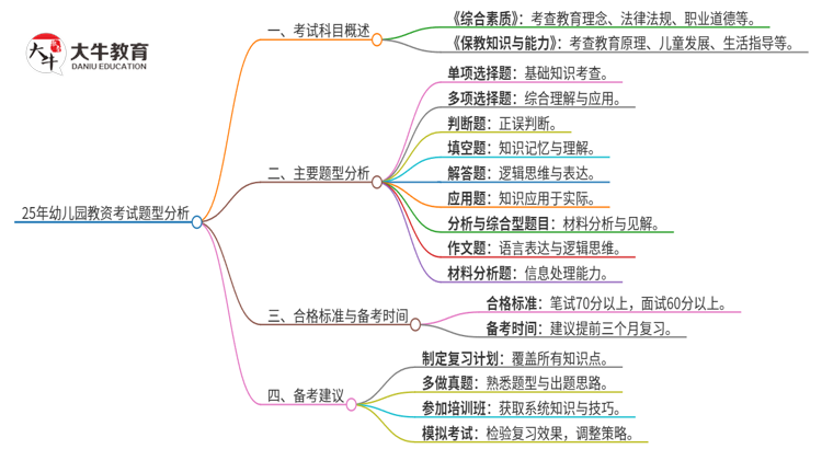 25年幼儿园教资考什么题型好思维导图