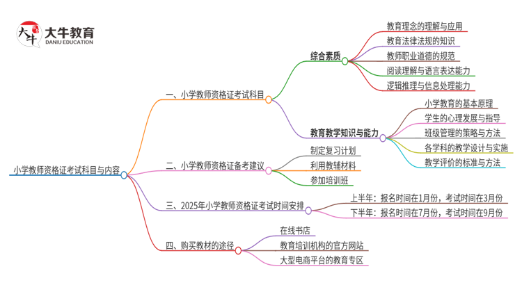 小学教师证需要考哪几门科目？各科考什么？思维导图