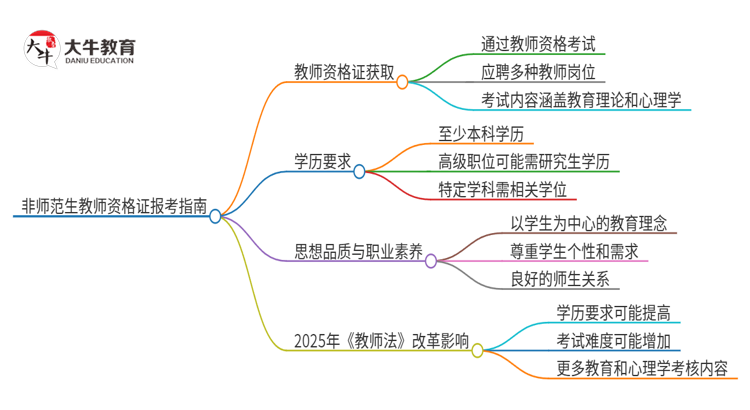 25上半年非师范生可以当老师吗 如何能够做到?思维导图