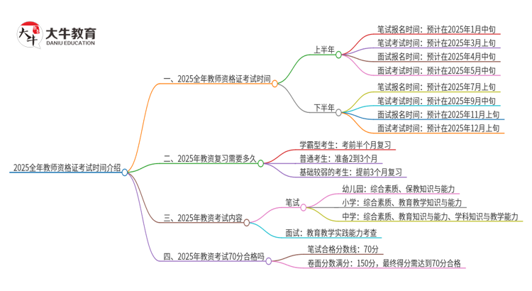 2025全年教师资格证考试时间的介绍思维导图