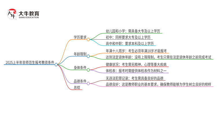 25上半年非师范生报考教资条件年龄有限制吗思维导图