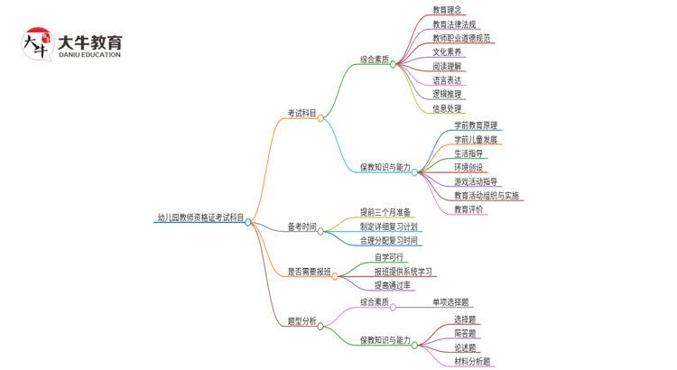 幼儿园教师资格证考哪些科目2025思维导图