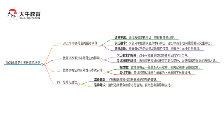 2025非师范生考完教资可以任职老师吗思维导图