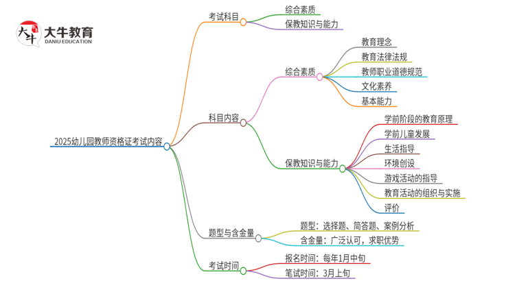 2025幼儿园教师资格证要考哪些科目内容思维导图