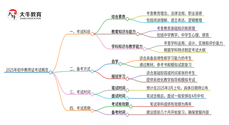 2025年初中教师证需要考哪几门 如何考？思维导图