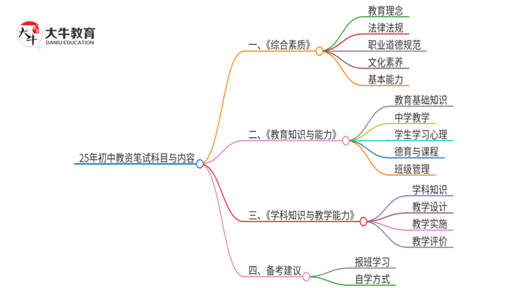 25年初中教资笔试考几门科目 考什么内容思维导图