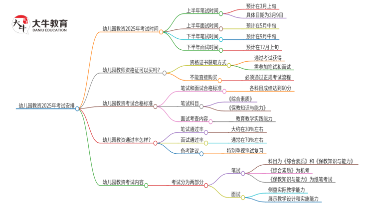 幼儿园教资2025年考试时间（附具体安排）思维导图