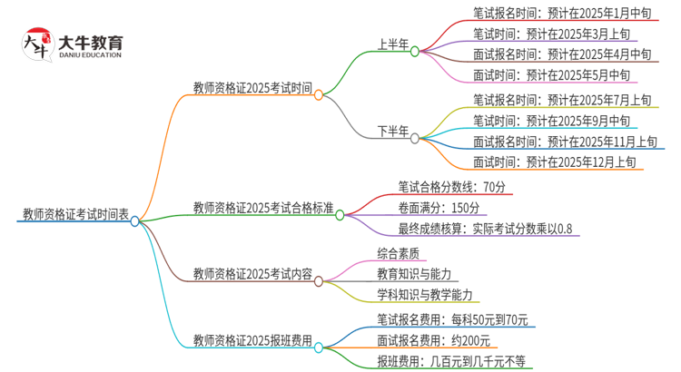 教师资格证考试时间表2025考试时间 具体几号？思维导图