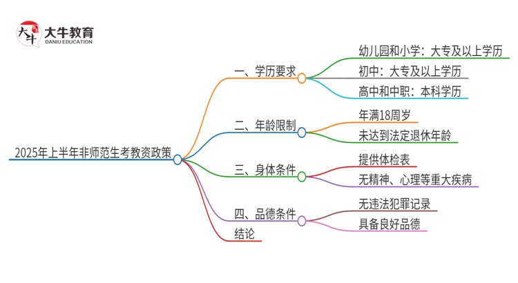 25年上半年非师范生可以考教资吗思维导图