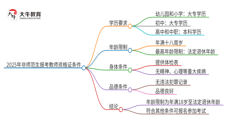 25上非师范生报考教师资格证年龄限制在多大思维导图