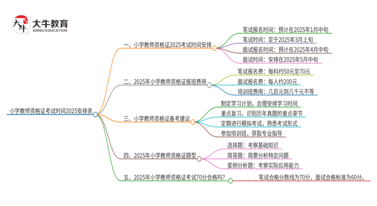 小学教师资格证考试时间2025安排表思维导图