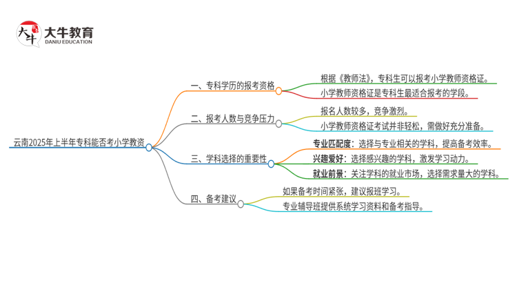 云南2025年上半年专科不能考小学教资了？思维导图