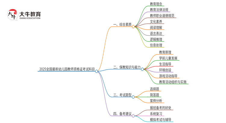 2025全国最新幼儿园教师资格证考哪些科目思维导图