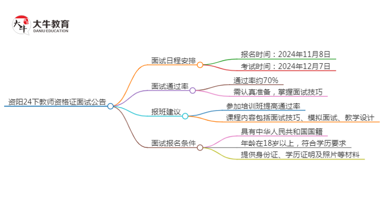 资阳24下教师资格证面试公告出炉：11.8报名 12.7考试思维导图