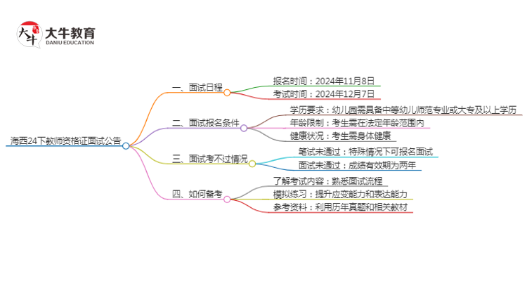 海西24下教师资格证面试公告出炉：11.8报名 12.7考试思维导图