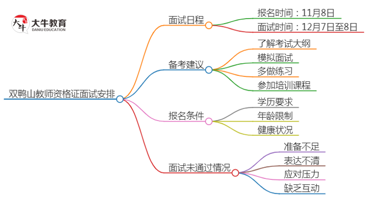 双鸭山24下教师资格证面试公告出炉：11.8报名 12.7考试思维导图