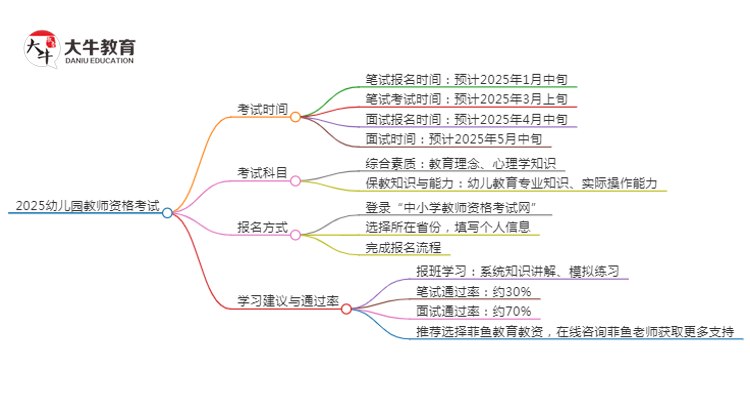 2025幼儿园教资考试在几月几日？具体日期是什么？思维导图