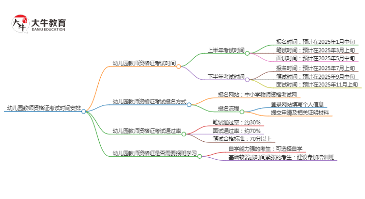 幼儿园教师资格证考试时间2025安排表思维导图