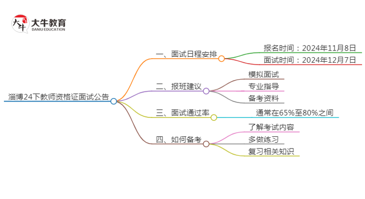 淄博24下教师资格证面试公告出炉：11.8报名 12.7考试思维导图