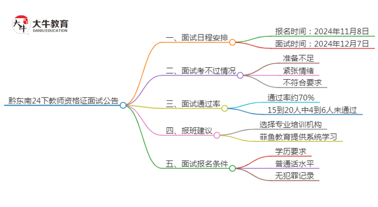 黔东南24下教师资格证面试公告出炉：11.8报名 12.7考试思维导图