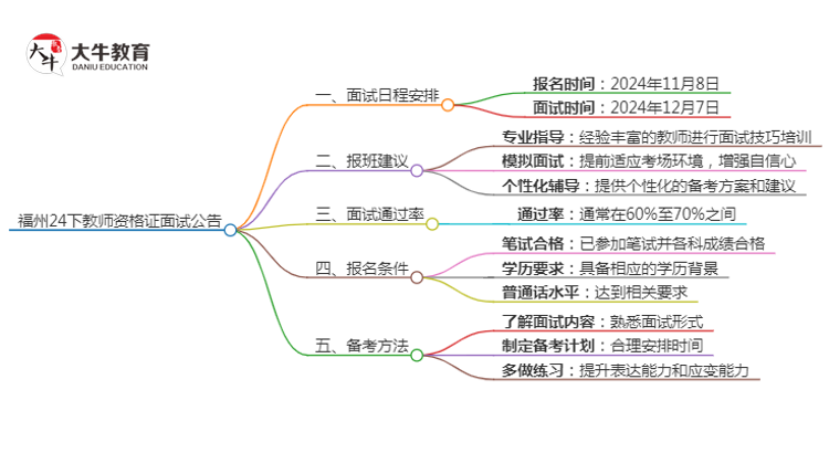 福州24下教师资格证面试公告出炉：11.8报名 12.7考试思维导图