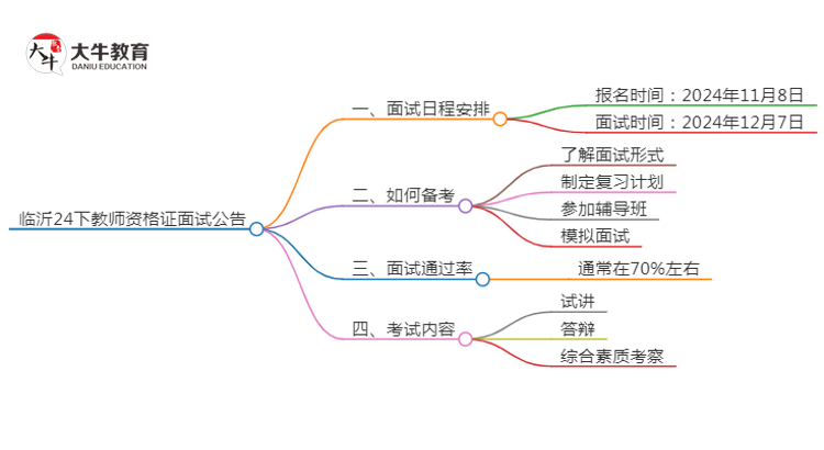 临沂24下教师资格证面试公告出炉：11.8报名 12.7考试思维导图