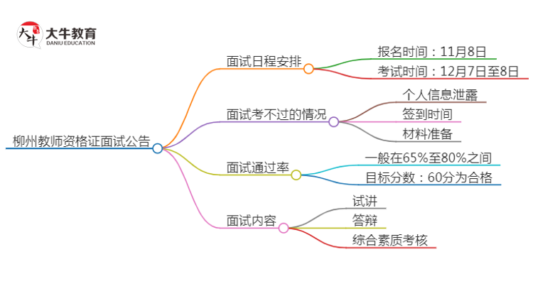 柳州24下教师资格证面试公告出炉：11.8报名 12.7考试思维导图