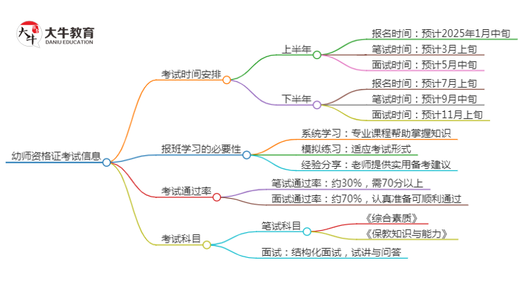 告示！幼师资格证2025年考试时间是多少啊思维导图