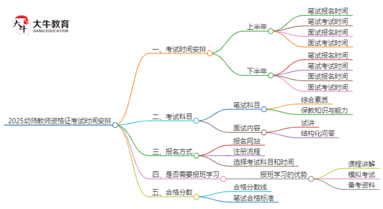 2025幼师教师资格证考试时间全年安排表思维导图